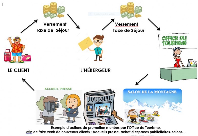 Taxe de séjour, à quoi sert-elle?